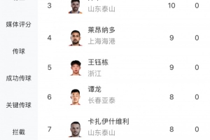中超射手榜：法比奥12球领跑，基莱斯、泽卡10球，王钰栋9球