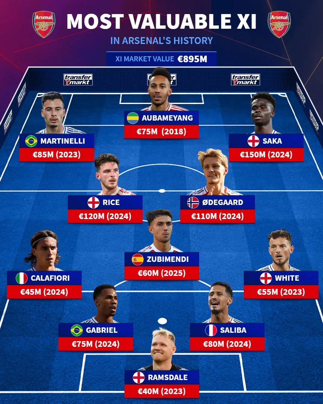 网页版登录入口-利物浦、阿森纳历史最贵阵容：红箭三侠领衔，萨卡在列