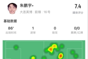 星空体育官网-年轻有为!朱鹏宇全场数据:评分7.4,打进1球&传球成功率83.3%